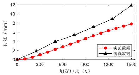 实验与仿真结果对比