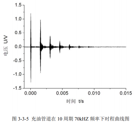 充油管道10周期70kHz频率下时程曲线图